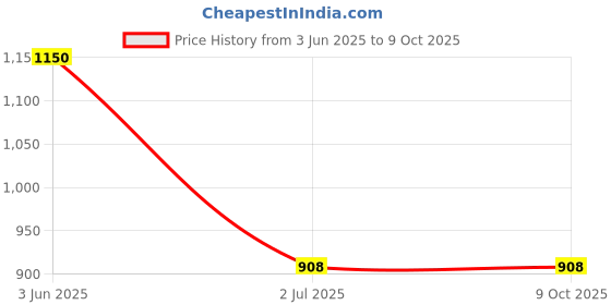 flipkart.com RAPPER Mobile Battery ForInfinix S5 / S5 Lite Price History Graph from 3 Jun 2025 to 9 Oct 2025