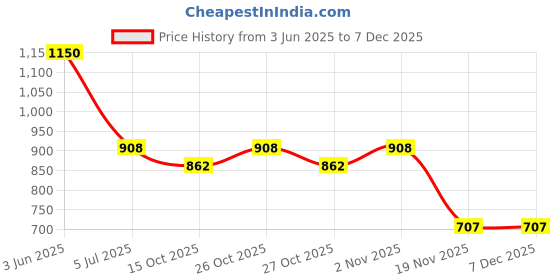 flipkart.com RAPPER Mobile Battery ForLG BL-45F1F LG K4, K7, K8, K3, K9, M160 M153 M151 X230 X300 Price History Graph from 3 Jun 2025 to 7 Dec 2025