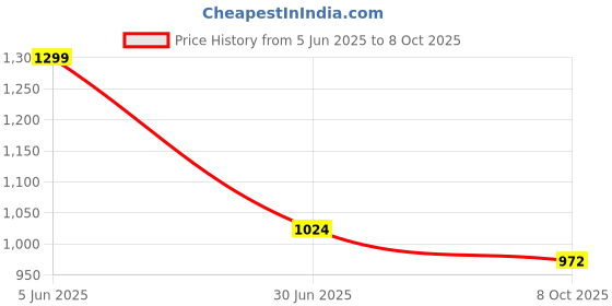 flipkart.com RAPPER Mobile Battery ForMI POCO M4 5G / Poco M5 / Xiaomi Redmi 10 5G / Redmi Note 11E {5000mAh} Price History Graph from 5 Jun 2025 to 8 Oct 2025