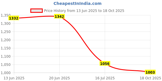flipkart.com RAPPER Mobile Battery ForMI Xiaomi Redmi Note 10 | Redmi Note 10S BN59 5000mAh Price History Graph from 13 Jun 2025 to 18 Oct 2025