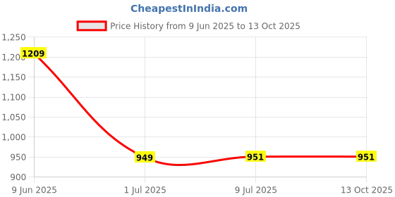 flipkart.com RAPPER Mobile Battery ForMotorola Motorola Moto G 5G XT2113 XT2113-3{5000mAh} Price History Graph from 9 Jun 2025 to 13 Oct 2025