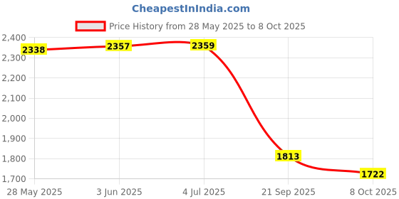 flipkart.com RAPPER Mobile Battery ForOne plus 9 Pro BLP827 (4500mAh) Price History Graph from 28 May 2025 to 8 Oct 2025