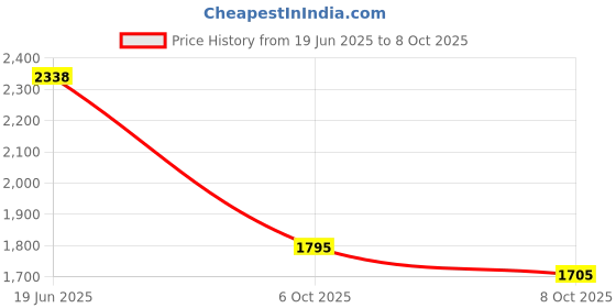 flipkart.com RAPPER Mobile Battery ForOnePlus 7 Pro/OnePlus 7 Plus BLP699 (4000mAH) Price History Graph from 19 Jun 2025 to 8 Oct 2025