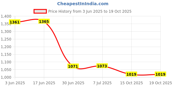 flipkart.com RAPPER Mobile Battery ForOppo A-5 2020, A-9 2020 {4880mAH} Price History Graph from 3 Jun 2025 to 18 Oct 2025