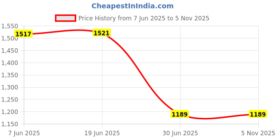 flipkart.com RAPPER Mobile Battery ForOppo A15 / Oppo A15s / CPH2179 / CPH2185 {4230mAH} Price History Graph from 7 Jun 2025 to 5 Nov 2025