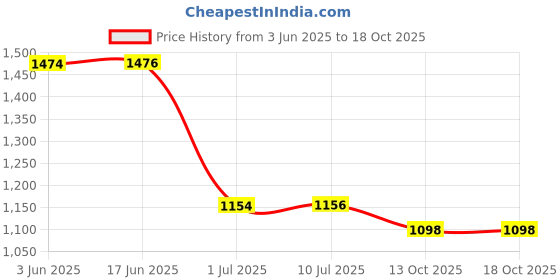 flipkart.com RAPPER Mobile Battery ForOppo A74/A54 BLP851 (5000mAH) Price History Graph from 3 Jun 2025 to 18 Oct 2025