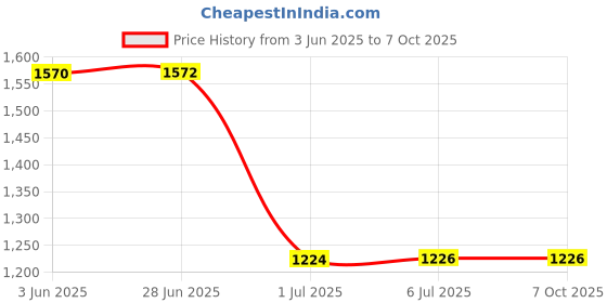 flipkart.com RAPPER Mobile Battery ForOppo A92s, A93, F17 Pro, Reno 4Z, Reno 4 Lite {4000mAH} Price History Graph from 3 Jun 2025 to 7 Oct 2025