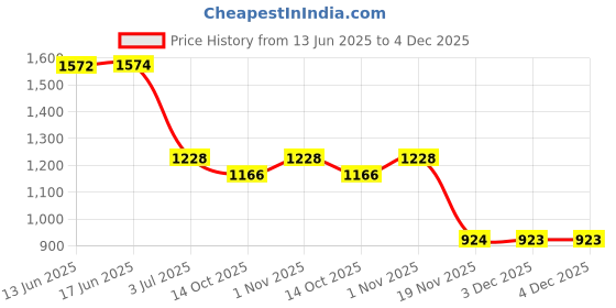 flipkart.com RAPPER Mobile Battery ForOppo Reno7 / Reno8 / F21 Pro / F21s Pro {4500mAh} Price History Graph from 13 Jun 2025 to 4 Dec 2025
