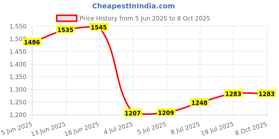 flipkart.com RAPPER Mobile Battery ForRealme X50 Pro 5G Price History Graph from 5 Jun 2025 to 8 Oct 2025