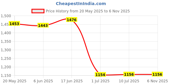 flipkart.com RAPPER Mobile Battery ForSamsung Galaxy A9 SM-A920F EB-BA920ABU (3800mAH) Price History Graph from 20 May 2025 to 5 Nov 2025