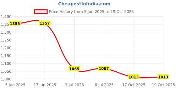 flipkart.com RAPPER Mobile Battery ForSAMSUNG Samsung Galaxy M33 5G M13 4G F13 Price History Graph from 5 Jun 2025 to 19 Oct 2025
