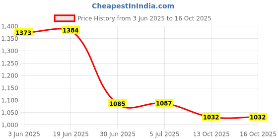 flipkart.com RAPPER Mobile Battery ForSAMSUNG Samsung Galaxy M52 5G / M53 5G / M23 5G / M33 5G / A73 5G / A23 / A33 / F23 5G Price History Graph from 3 Jun 2025 to 16 Oct 2025
