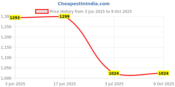 flipkart.com RAPPER Mobile Battery ForVivo Y20 / Y20i / Y20G / Y20A / Y12 B-O5 (5000mAH) Price History Graph from 3 Jun 2025 to 9 Oct 2025