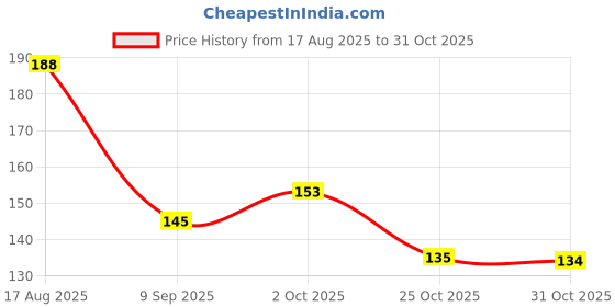 flipkart.com rappersshop Stainless Steel Cross Pendant with Box Chain Sterling Silver Stainless Steel Pendant Set rappersshop Price History Graph from 17 Aug 2025 to 31 Oct 2025