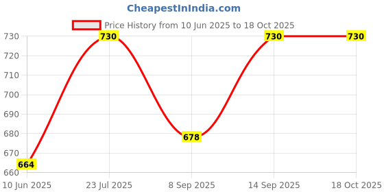 flipkart.com Raptas 10 inch ring Selfie Flash With Tripod Price History Graph from 10 Jun 2025 to 16 Oct 2025