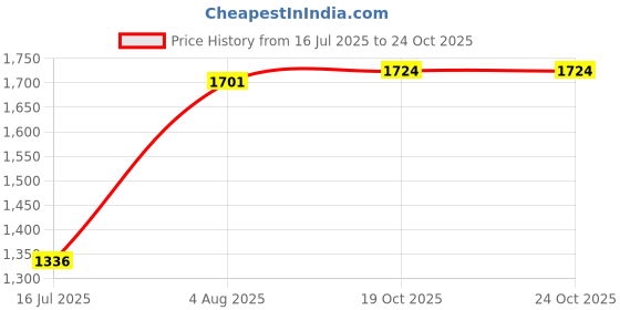 flipkart.com Raptas 10 inch ring Selfie Flash With Tripod Price History Graph from 16 Jul 2025 to 23 Oct 2025