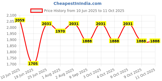 flipkart.com raptas 2 IN 1 KIDS/TODDLER POTTY TOILET SEAT WITH STEP STOOL LADDER (MULTICOLOUR) Potty Box raptas Price History Graph from 10 Jun 2025 to 9 Oct 2025