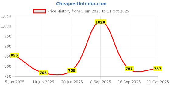 flipkart.com raptas 260 W Multicolor Hand Blender raptas Price History Graph from 5 Jun 2025 to 10 Oct 2025
