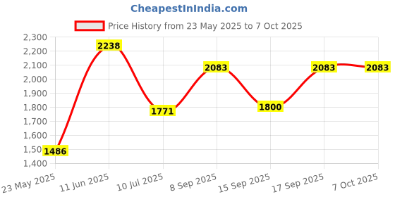 flipkart.com raptas 2817_waffle_maker_machine Waffle Maker raptas Price History Graph from 23 May 2025 to 6 Oct 2025