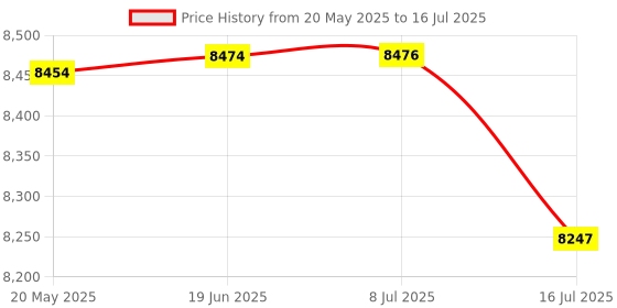flipkart.com Raptas 3-Axis Handheld Gimbal Stabilizer Single Gimbal for Mobile Price History Graph from 20 May 2025 to 16 Jul 2025