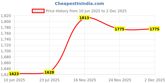 flipkart.com Raptas 3D Glasses Goggles HD With Mini Bluetooth Remote for Virtual Reality Headset Price History Graph from 10 Jun 2025 to 1 Dec 2025