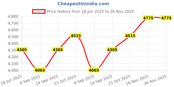flipkart.com Raptas 3D VR Glasses Giant Screen VR Headset Video Game Movies 3m to show 1050" Screen Price History Graph from 18 Jun 2025 to 25 Nov 2025