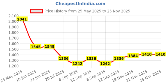 flipkart.com Raptas 3D VR Glasses Giant Screen VR Headset Video Game Movies for all smartphones Price History Graph from 25 May 2025 to 25 Nov 2025