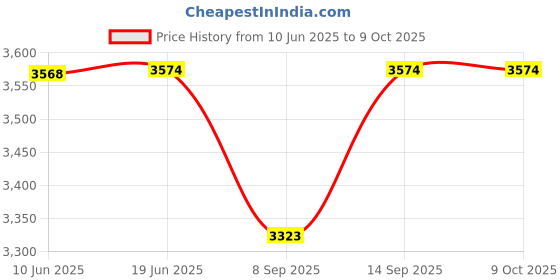 flipkart.com Raptas 3D VR Headset Viewing Glasses for 3D Audio & Video, VR Headset with Headphones Price History Graph from 10 Jun 2025 to 8 Oct 2025