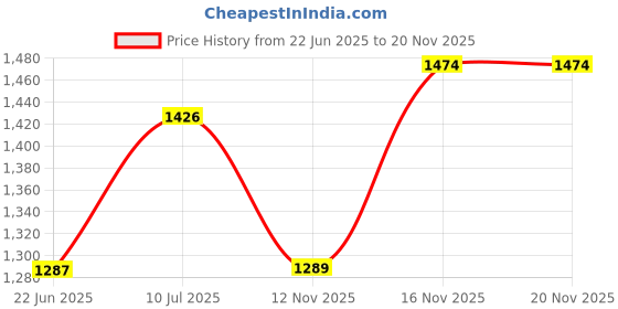 flipkart.com Raptas action camera 1080p 12MP Sports Waterproof Camera with Micro SD Card Slot Sports and Action Camera Price History Graph from 22 Jun 2025 to 16 Nov 2025