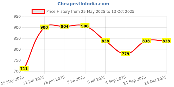 flipkart.com Raptas Adjustable Body Harness Chest Belt Strap With Mobile Clip and Screw Converter Strap Price History Graph from 25 May 2025 to 13 Oct 2025