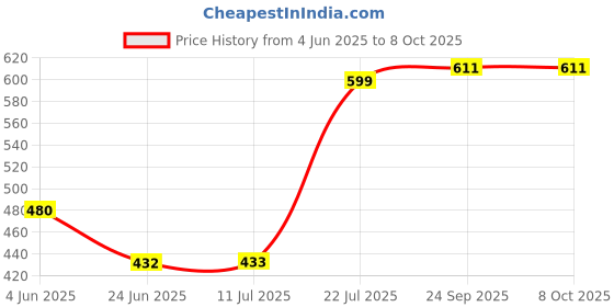flipkart.com Raptas Audio Transmitter for TV Smart Phone Digital Bluetooth Bluetooth Price History Graph from 4 Jun 2025 to 6 Oct 2025
