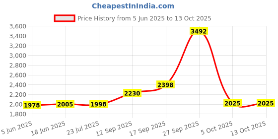 flipkart.com Raptas (Buy One Get One Free) Uniquely Designed 12X Zoom Mobile Phone Mobile Phone Lens Price History Graph from 5 Jun 2025 to 13 Oct 2025