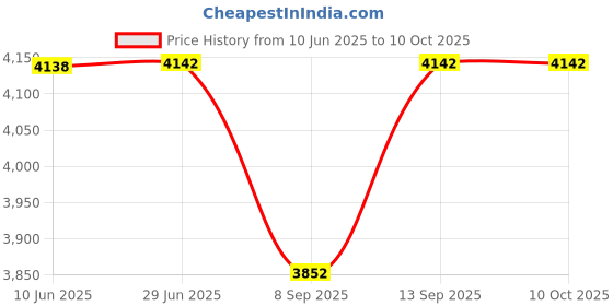 flipkart.com Raptas C125 Price History Graph from 10 Jun 2025 to 10 Oct 2025