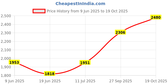 flipkart.com raptas Classic Pro 2 Slice Non Stick Grill raptas Price History Graph from 9 Jun 2025 to 19 Oct 2025