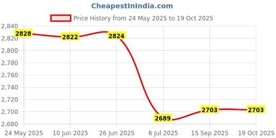 flipkart.com Raptas Combo C129 5-in-1 Hair Styler & WS-1698 Handheld Wireless Microphone Hair Styler Price History Graph from 24 May 2025 to 18 Oct 2025