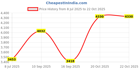 flipkart.com raptas Compact 2 Slice Sandwich Maker Open Grill raptas Price History Graph from 8 Jul 2025 to 22 Oct 2025