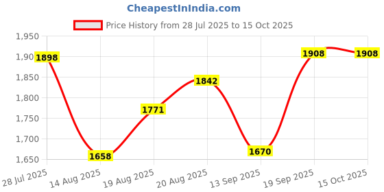 flipkart.com raptas Digital Measuring Spoon raptas Price History Graph from 28 Jul 2025 to 14 Oct 2025