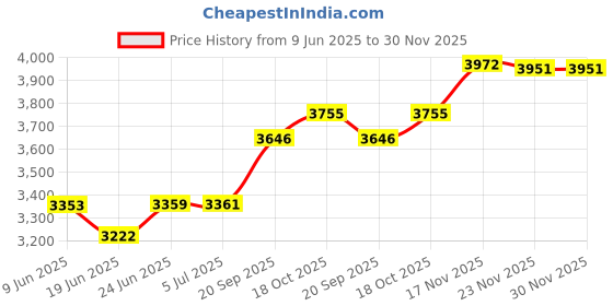 flipkart.com Raptas dvr K6000 HD 1080P Vehicle Blackbox DVR Camcorder Car Camera Sports and Action Camera Price History Graph from 9 Jun 2025 to 30 Nov 2025