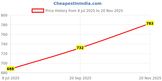 flipkart.com raptas Electric Vegetable Chopper raptas Price History Graph from 8 Jul 2025 to 20 Nov 2025