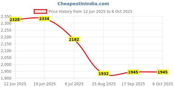 flipkart.com Raptas Exxelo 5 Year Warranty Limited Edition Wi-Fi Bell Camera: Smart Built-in Camera Yes Camcorder Camera Price History Graph from 12 Jun 2025 to 6 Oct 2025