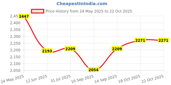 flipkart.com Raptas GJK98GGN Electric Hair Curler Price History Graph from 24 May 2025 to 21 Oct 2025