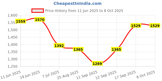 flipkart.com Raptas Handheld Game Console is a Small, Retro Single-Player Gaming Device NA GB with yes Price History Graph from 11 Jun 2025 to 7 Oct 2025