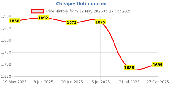 flipkart.com Raptas HD Quality H165R 4K Action Camera Ultra HD 170D Wide Angel Go Waterproof Pro Sports Video Sports and Action Camera Price History Graph from 19 May 2025 to 27 Oct 2025