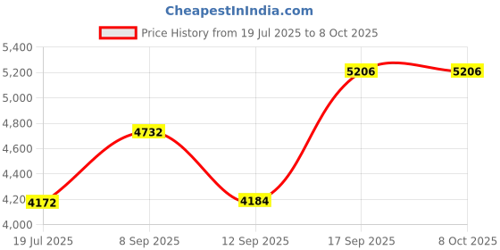 flipkart.com Raptas HD Quality H32 4K 1080 Action Camera, Dual 2 Inch LCD Screen 16 MP Image Sensor Sports and Action Camera Price History Graph from 19 Jul 2025 to 7 Oct 2025