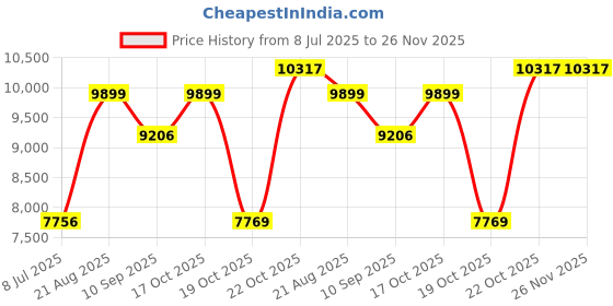 flipkart.com raptas High-Power 2500W Electric Tandoor with Adjustable Timer Electric Tandoor raptas Price History Graph from 8 Jul 2025 to 25 Nov 2025