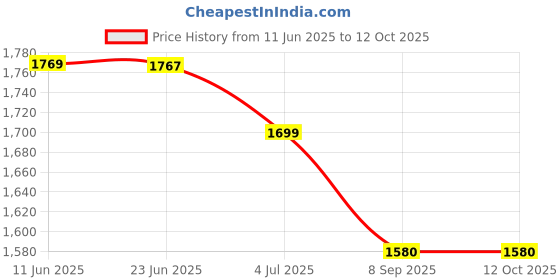 flipkart.com raptas Hot Air Popcorn Machine vnsuiy84rtt46gf 500 ml Popcorn Maker raptas Price History Graph from 11 Jun 2025 to 12 Oct 2025