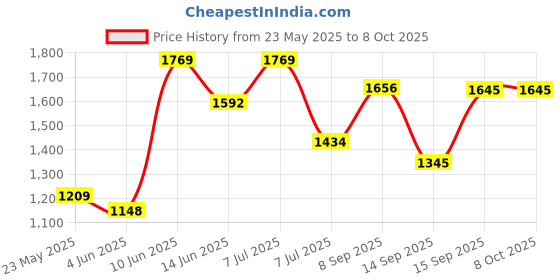 flipkart.com raptas Instant Popcorn Maker – 1200W Hot Air Oil-Free Popcorn and Snack Maker 350 g Popcorn Maker raptas Price History Graph from 23 May 2025 to 7 Oct 2025