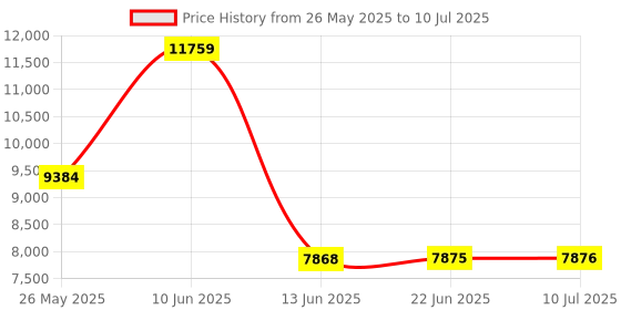 flipkart.com Raptas Lightweight and Compact, Superior 3 Axis Gimbal for Mobile Price History Graph from 26 May 2025 to 10 Jul 2025