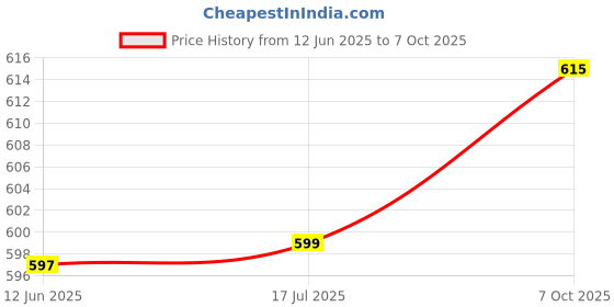 flipkart.com Raptas Mini MP3 Player, Portable Digital Music Media Player, with Back Clip 16 GB MP3 Player Price History Graph from 12 Jun 2025 to 7 Oct 2025