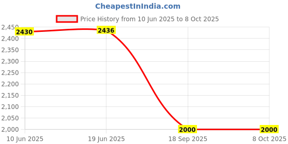 flipkart.com Raptas Mini Portable (600 Lumens Video 1080P) High Resolution (3300 lm) Portable Projector Price History Graph from 10 Jun 2025 to 7 Oct 2025
